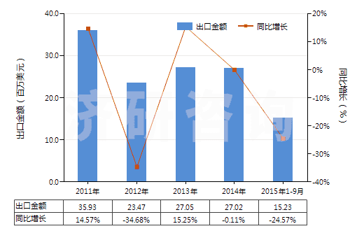 2011-2015年9月中國其他聚酯短纖＜85%棉混漂白布（平米重≤170g）(HS55131320)出口總額及增速統(tǒng)計
